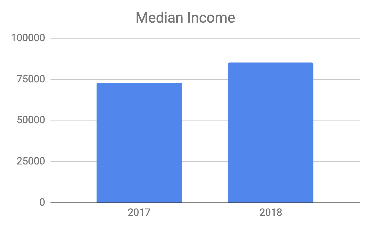 How much software developers get paid in Orlando, FL 2018 Edition