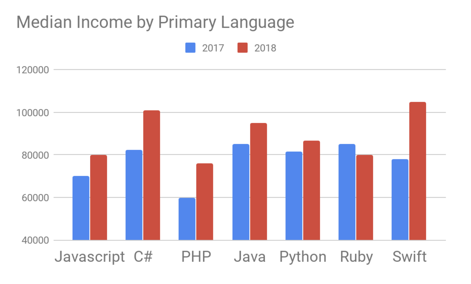 median-income-by-language