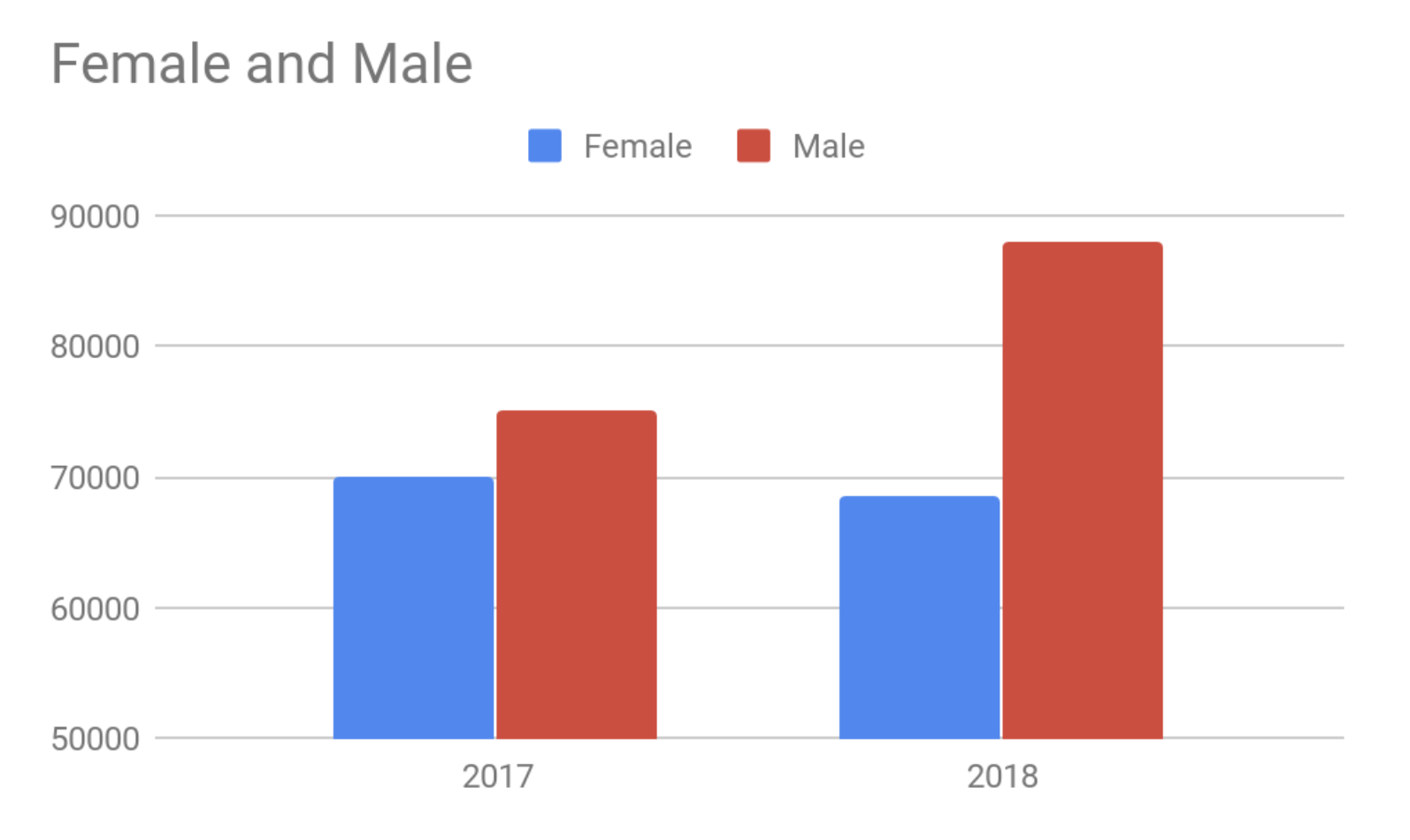 median income by gender