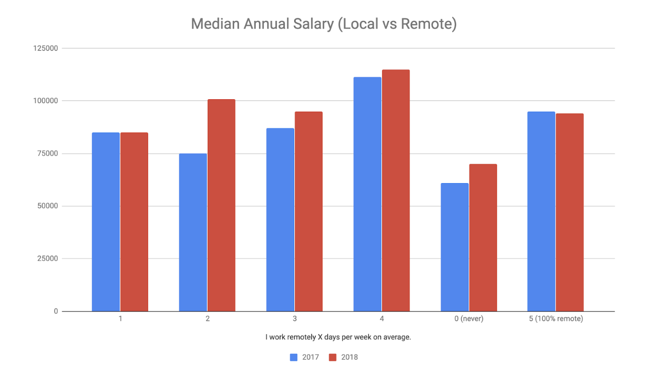 Median Annual Salary(Local vs Remote)