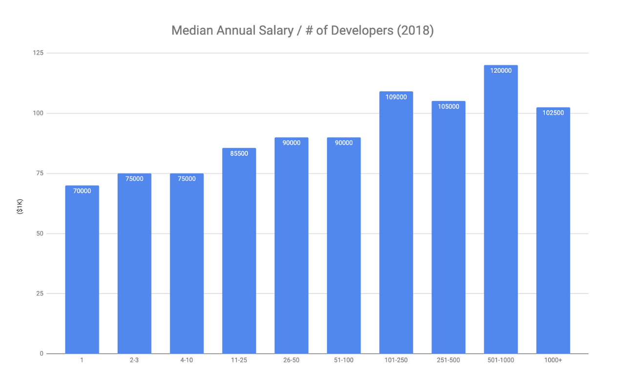 Median Salary/ # of Devs