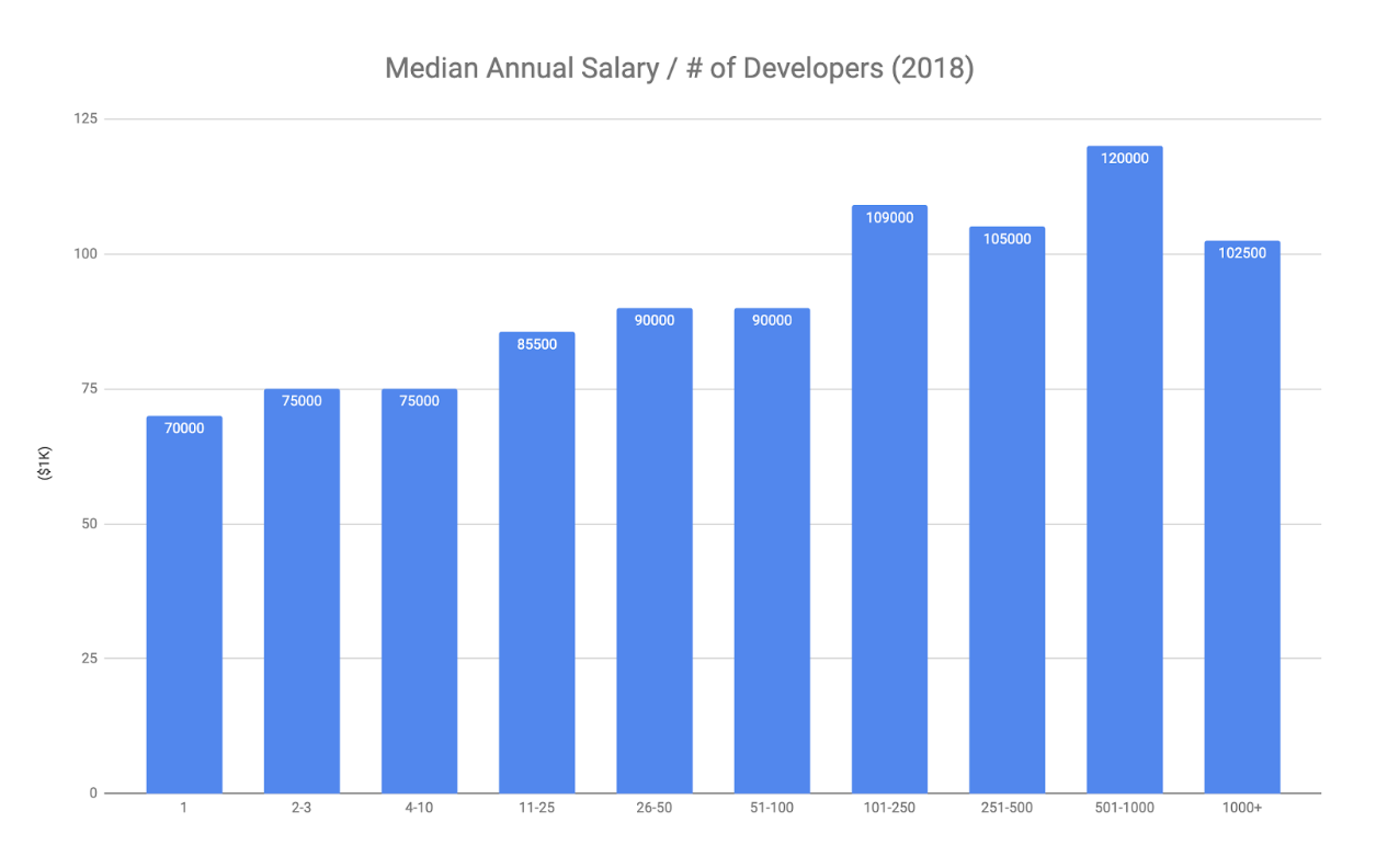 How much software developers get paid in Orlando, FL 2018 Edition