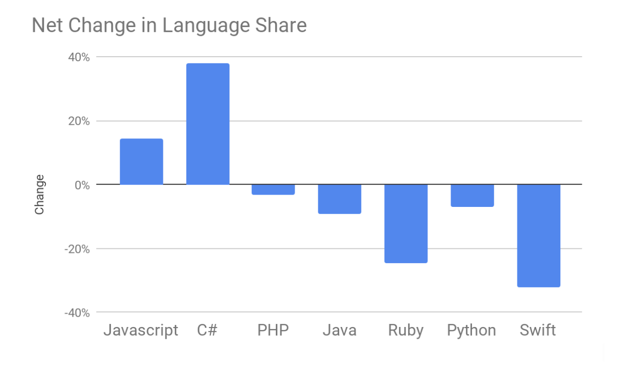 Net Change in Language Share