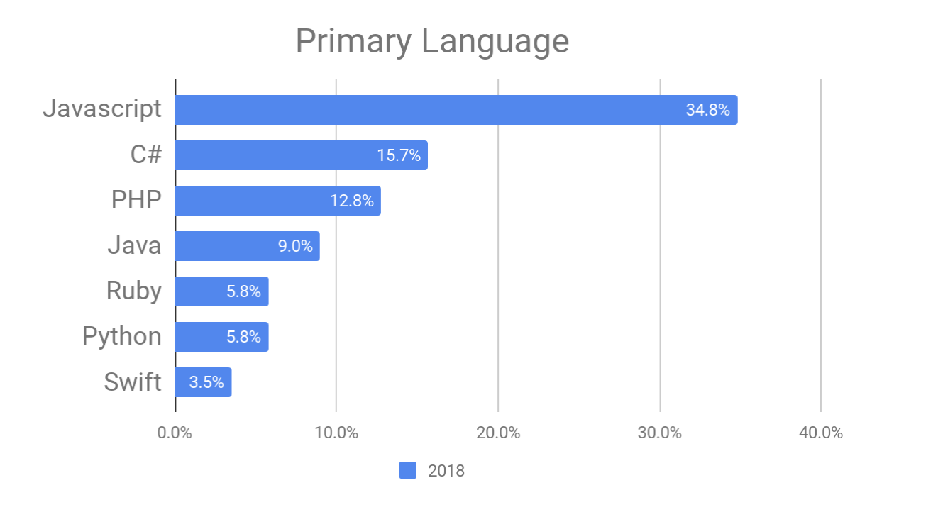 Primary Language