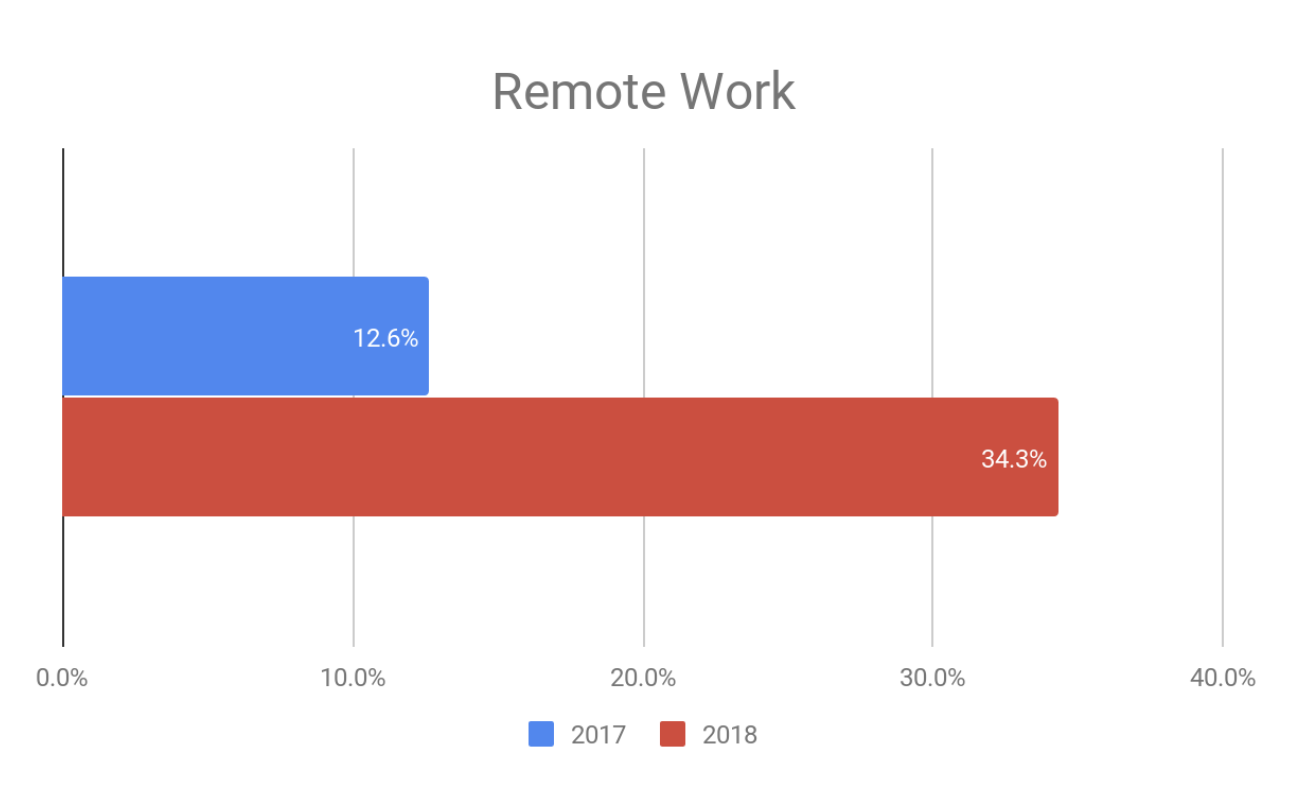 Remote Work