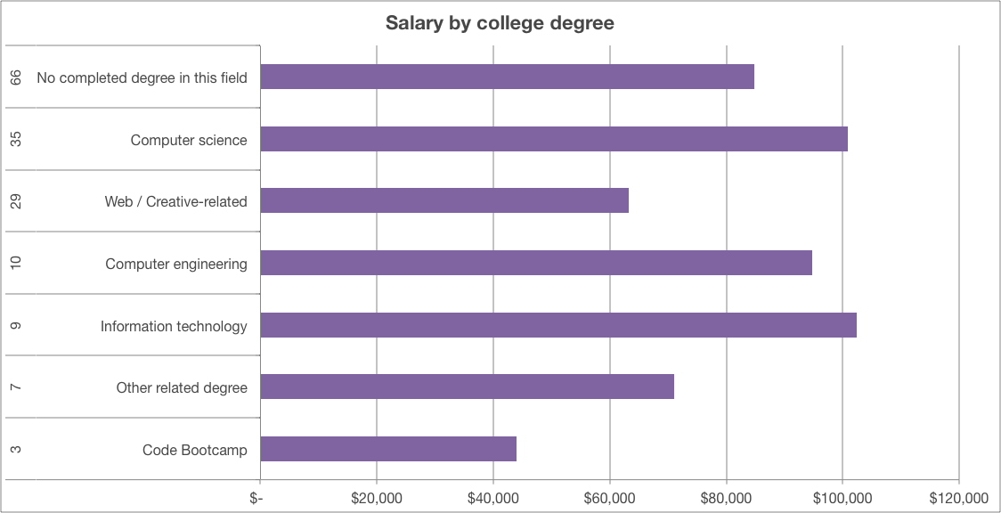 Salaries by programming language in Orlando