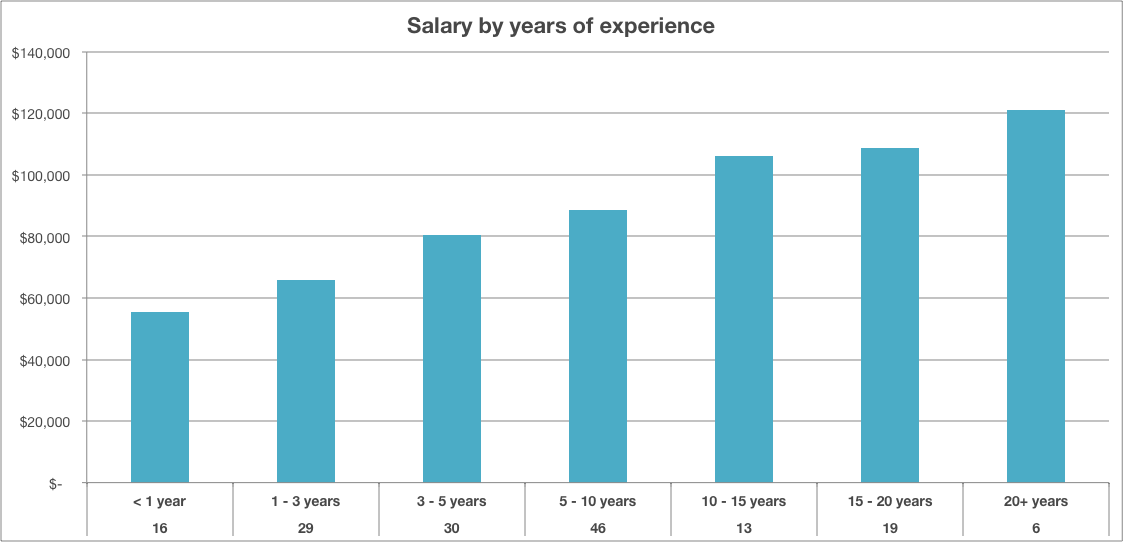Salaries by programming language in Orlando