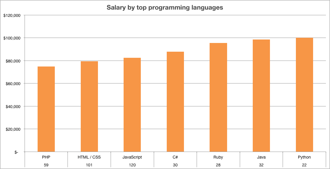 Salaries by programming languages in Orlando