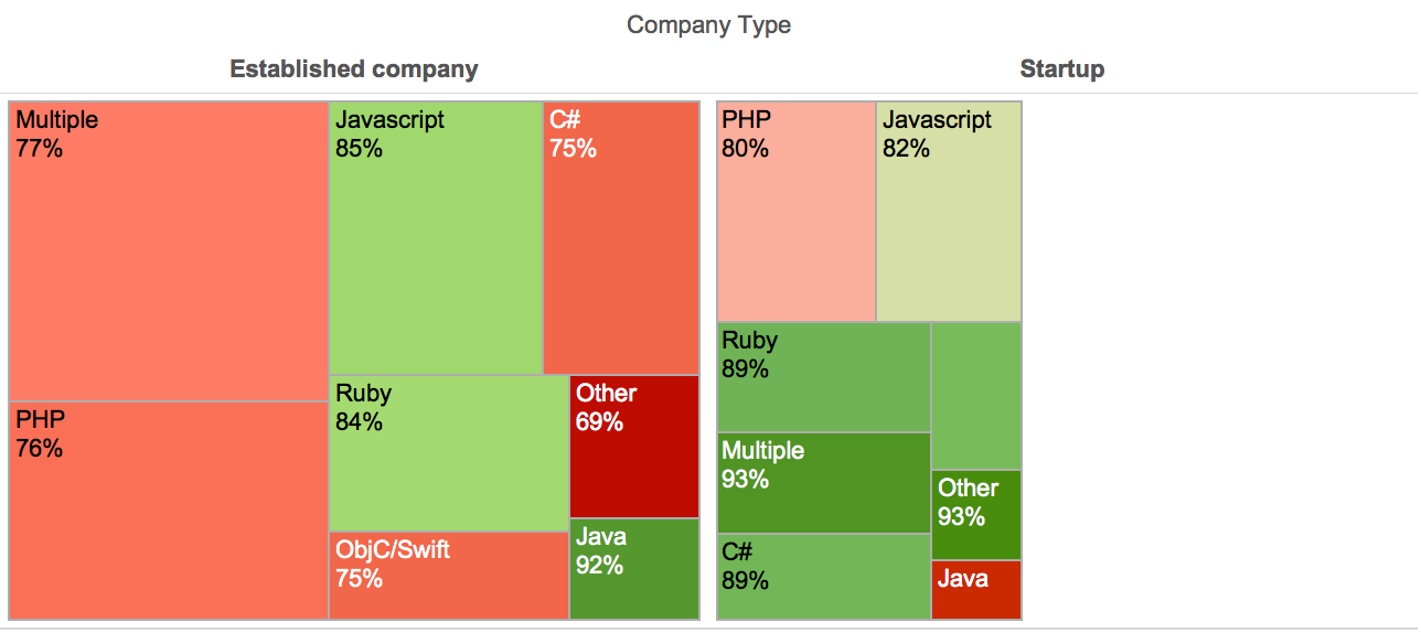 Satisfaction by programming languages and company types