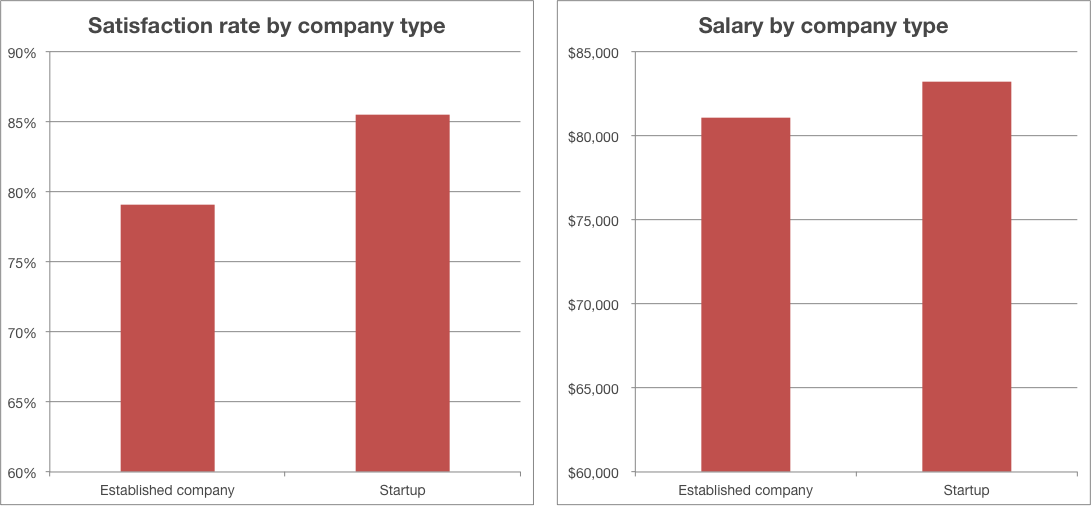 Satisfaction and Income by Startups vs Established Companies