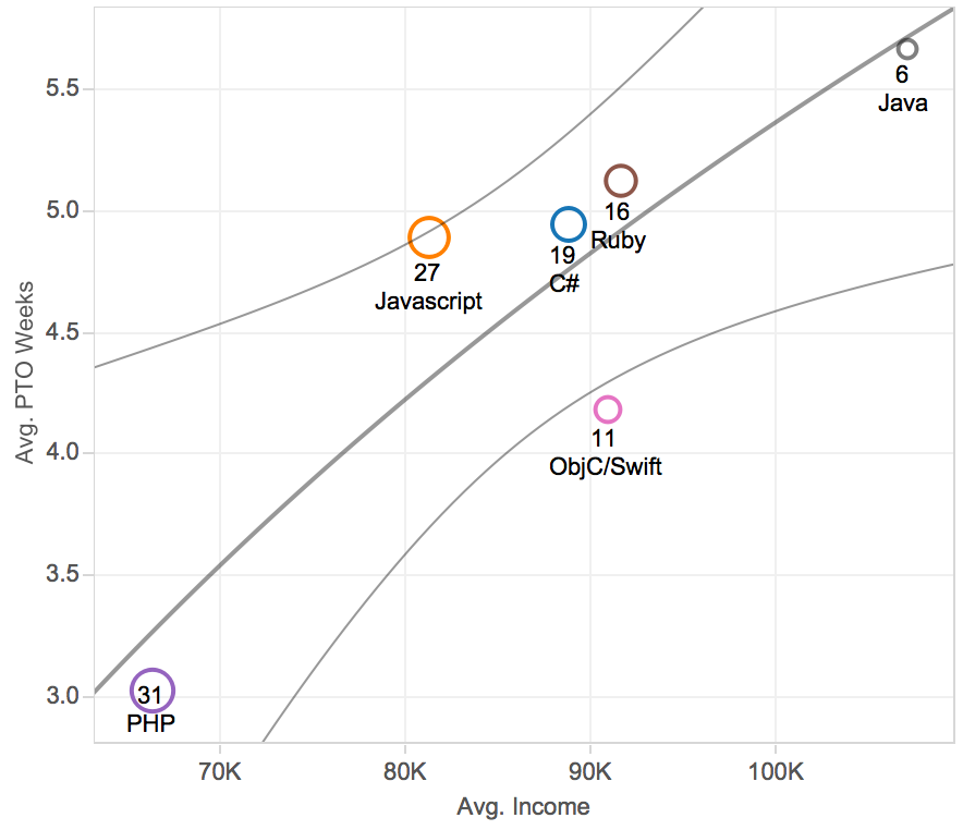 Income and PTO ratio by programming stack