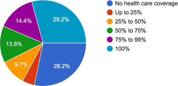 How much healthcare coverage developers get in Orlando