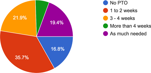 How much PTO developers get in Orlando