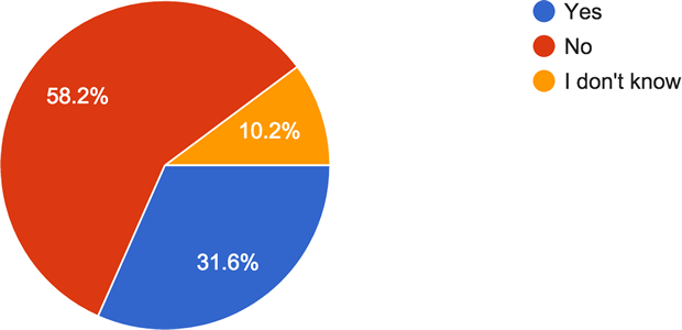 How much company equity developers get in Orlando