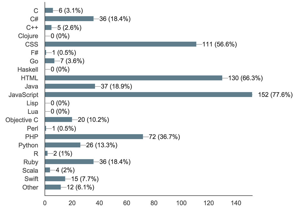 Programming languages used in Orlando