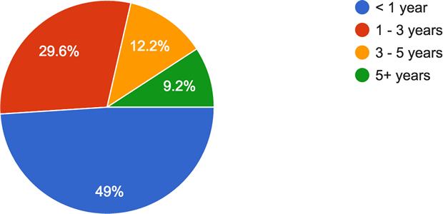 How long developers worked for in their companies in Orlando