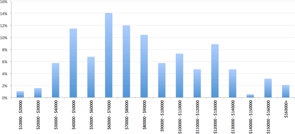 How much developers get paid in Orlando